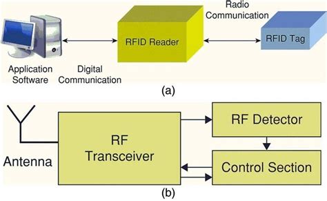 using a rfid reader|rfid is involved when using.